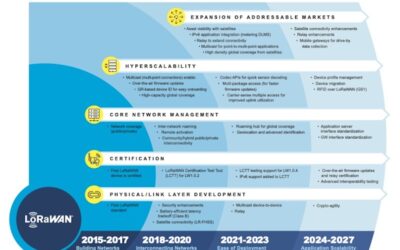 LoRa Alliance Unveils LoRaWAN Development Roadmap